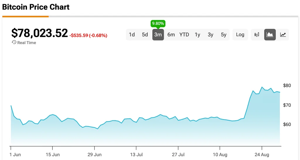 Bitcoin Price Anchors Above $78K as Rate Hikes and Iran Strikes Limit Rally