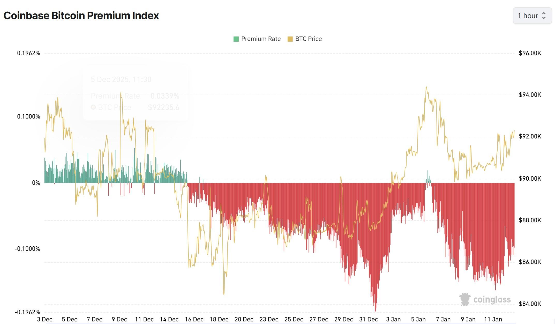 Giá Bitcoin tăng lên 95.000 đô la bất chấp sự trì hoãn của Đạo luật CLARITY image 2