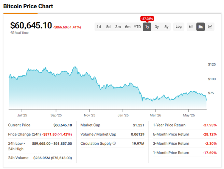 Why Is Bitcoin (BTC) Falling? Strategy’s (MSTR) Sale, Rotation to AI Stocks, and More