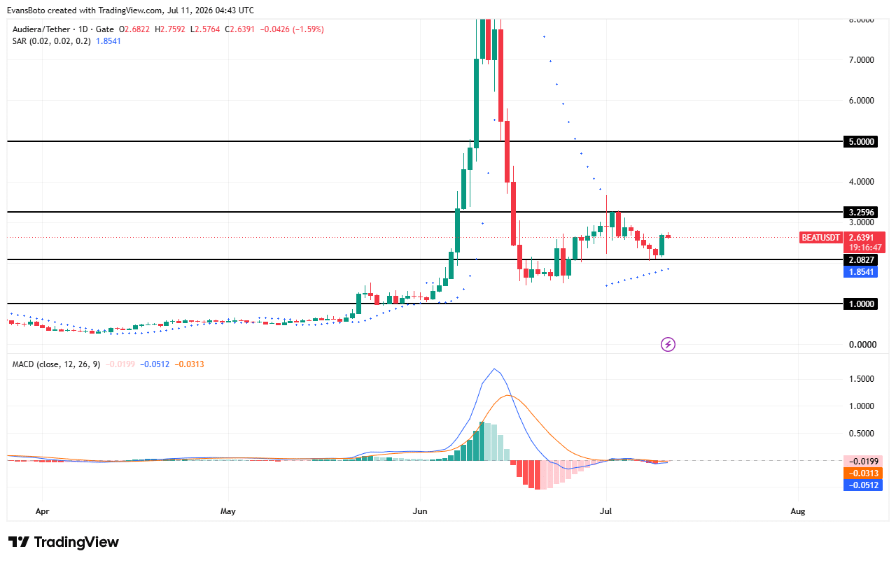 Audiera defies token unlock dump – Why BEAT surged 18% instead image 1