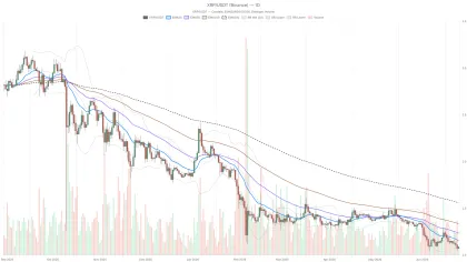 Ripple Price Trapped at $1.09 as Fear Index Hits 12 — Is $1.00 Next?