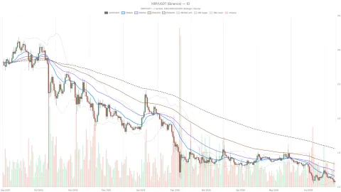 Ripple Price Trapped at $1.09 as Fear Index Hits 12 — Is $1.00 Next?