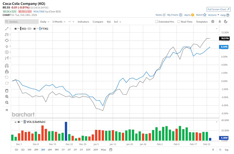 How does Coca-Cola's share performance stack up against other companies in the food and beverage sector?