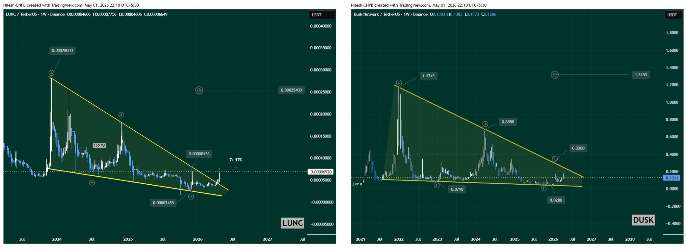Missed the Terra Classic (LUNC) Breakout? Here’s the $DUSK Setup to Watch Next image 1