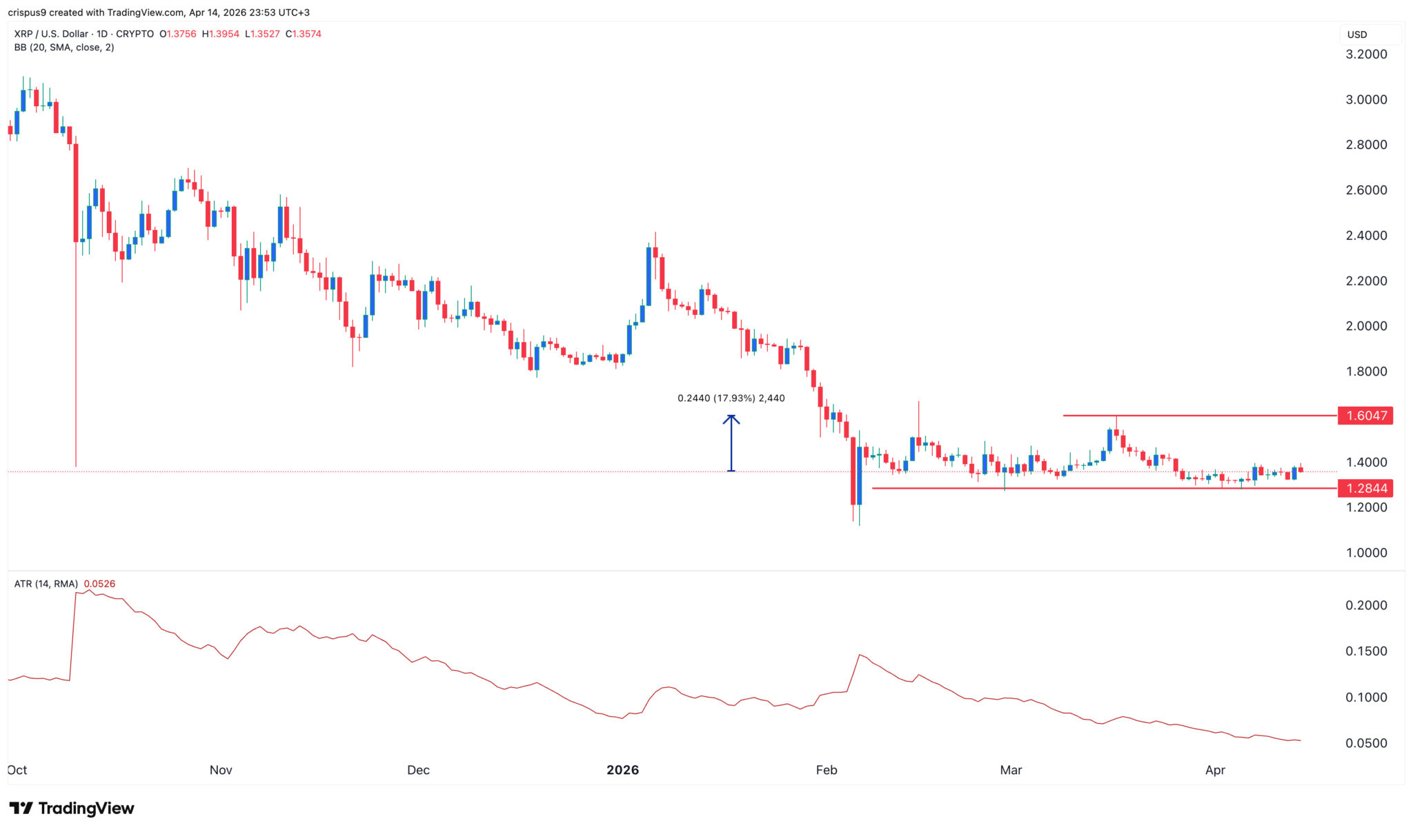 XRP-Kursprognose: Warum Ripple kurz vor einem Kursanstieg steht
