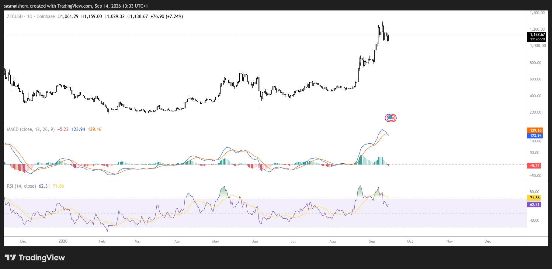 Zcash price slips from $1,300: could ZEC fall to $850 before targeting $2,500? image 2