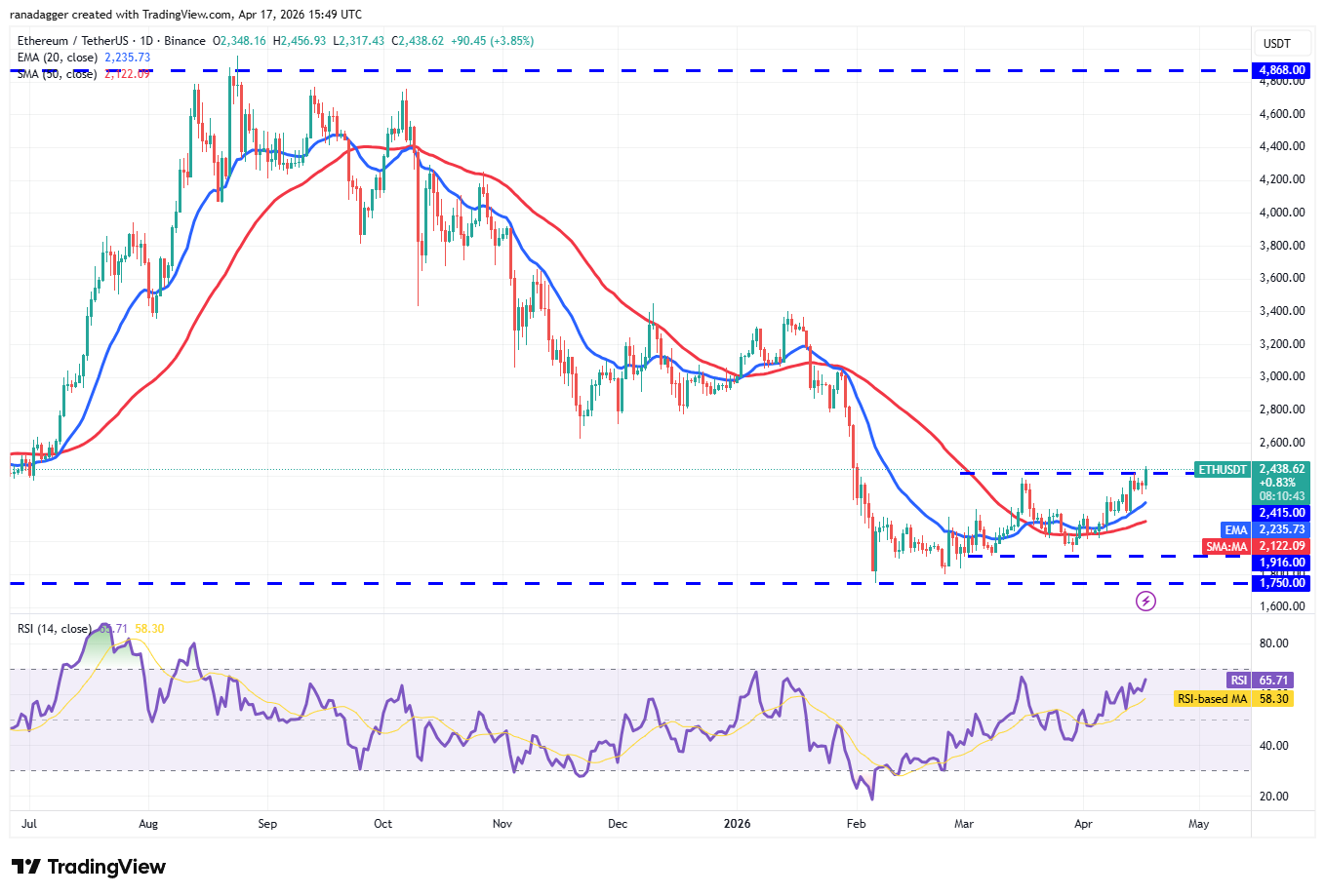 Price predictions 4/17: BTC, ETH, XRP, BNB, SOL, DOGE, HYPE, ADA, BCH, LINK image 2