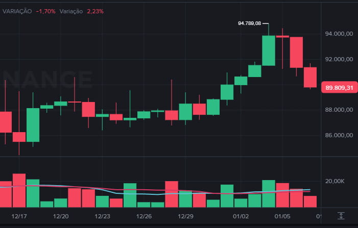 Bitcoin price returns to US$89 today: HASH and ZEC lead losses. image 0