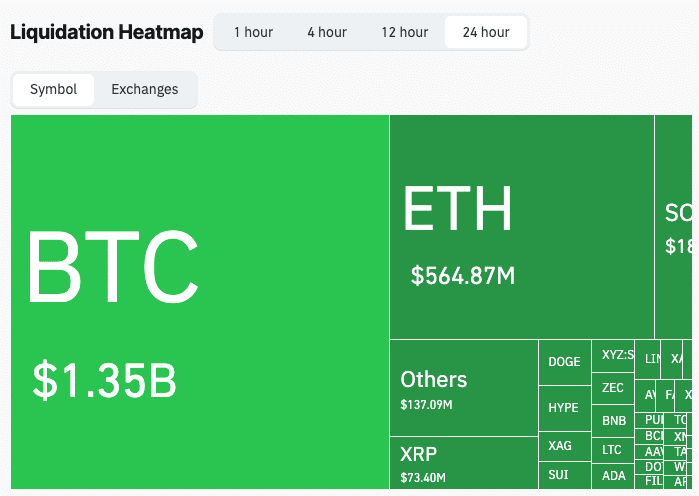 Robert Kiyosaki Sells Bitcoin and Gold as Crypto Market Loses $750B