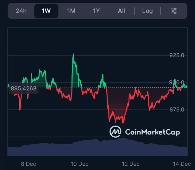 BNB Price Prediction: Curve Finance Seeks $17M Grant As DeepSnitch AI Attracts Investors With 100% Bonus Codes image 0