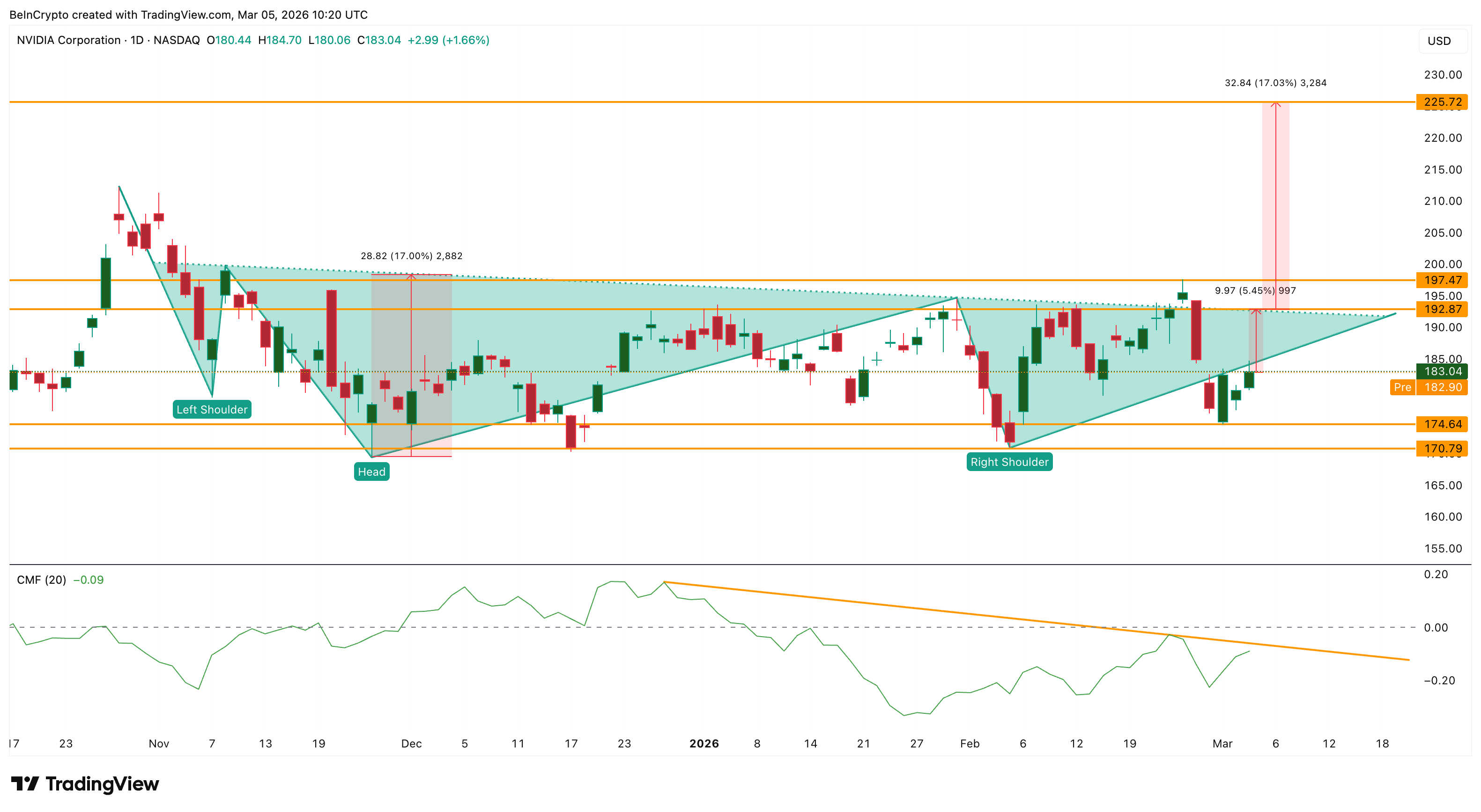 NVIDIA Price Rebounds Ahead of GPU Technology Conference With $225 in Sight image 6