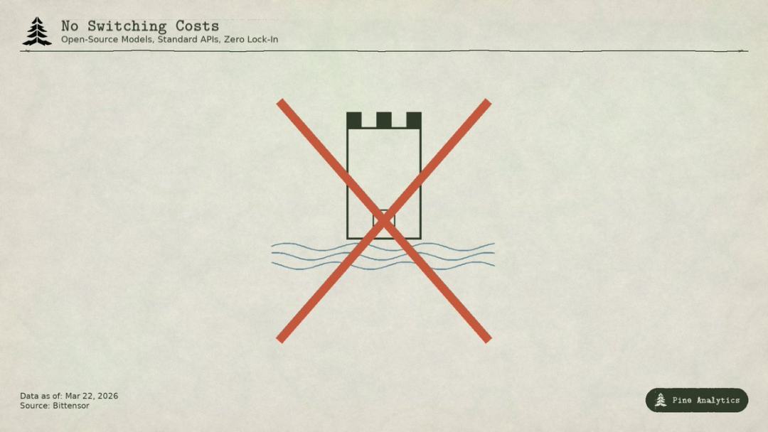 Bittensor (TAO) 看空逻辑：算力神话下的收入荒漠 image 3