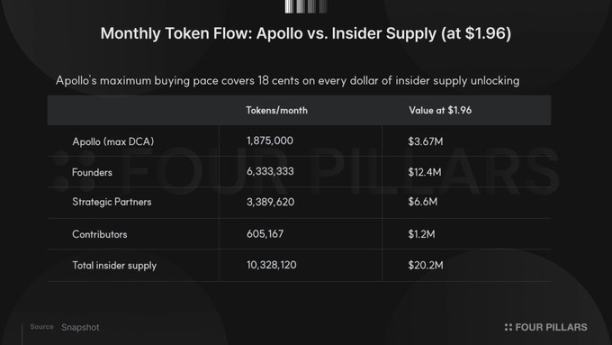 「分币不掏」却币价翻倍,Morpho 的繁荣背后谁在真正获益? image 7