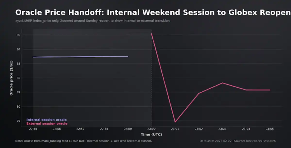不必再等周一开盘，Hyperliquid 的 HIP-3 正在成为 CME 的定价参考 image 21