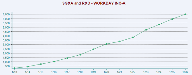 Workday Competition Chart