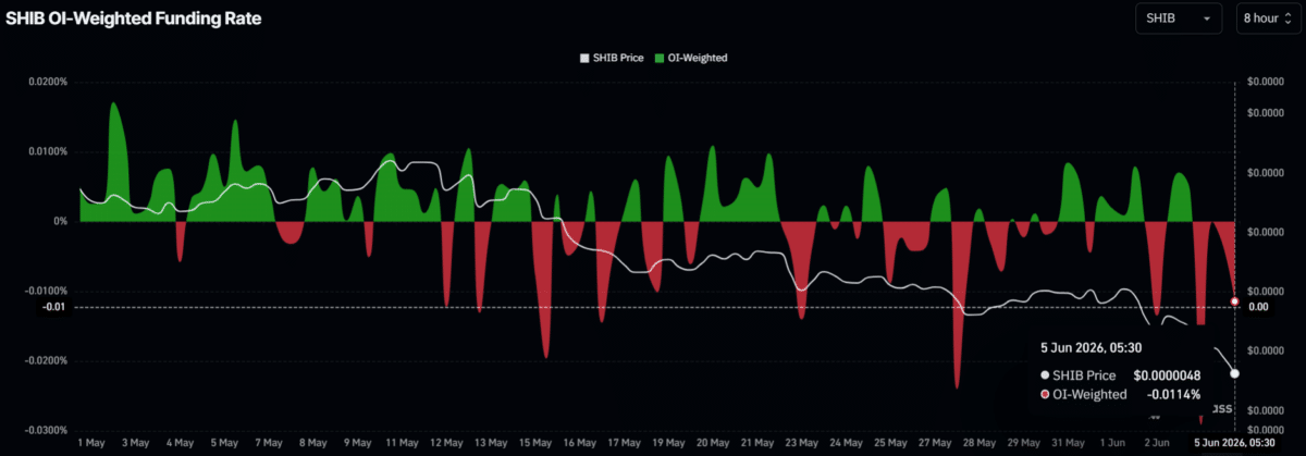 Shiba Inu’s multi‑year low tests investor conviction – Traders turn bearish image 3