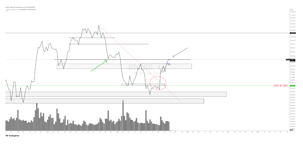 Bitcoin teste ses résistances, les altcoins tentent de prendre l’avance – Steady Lads image 3