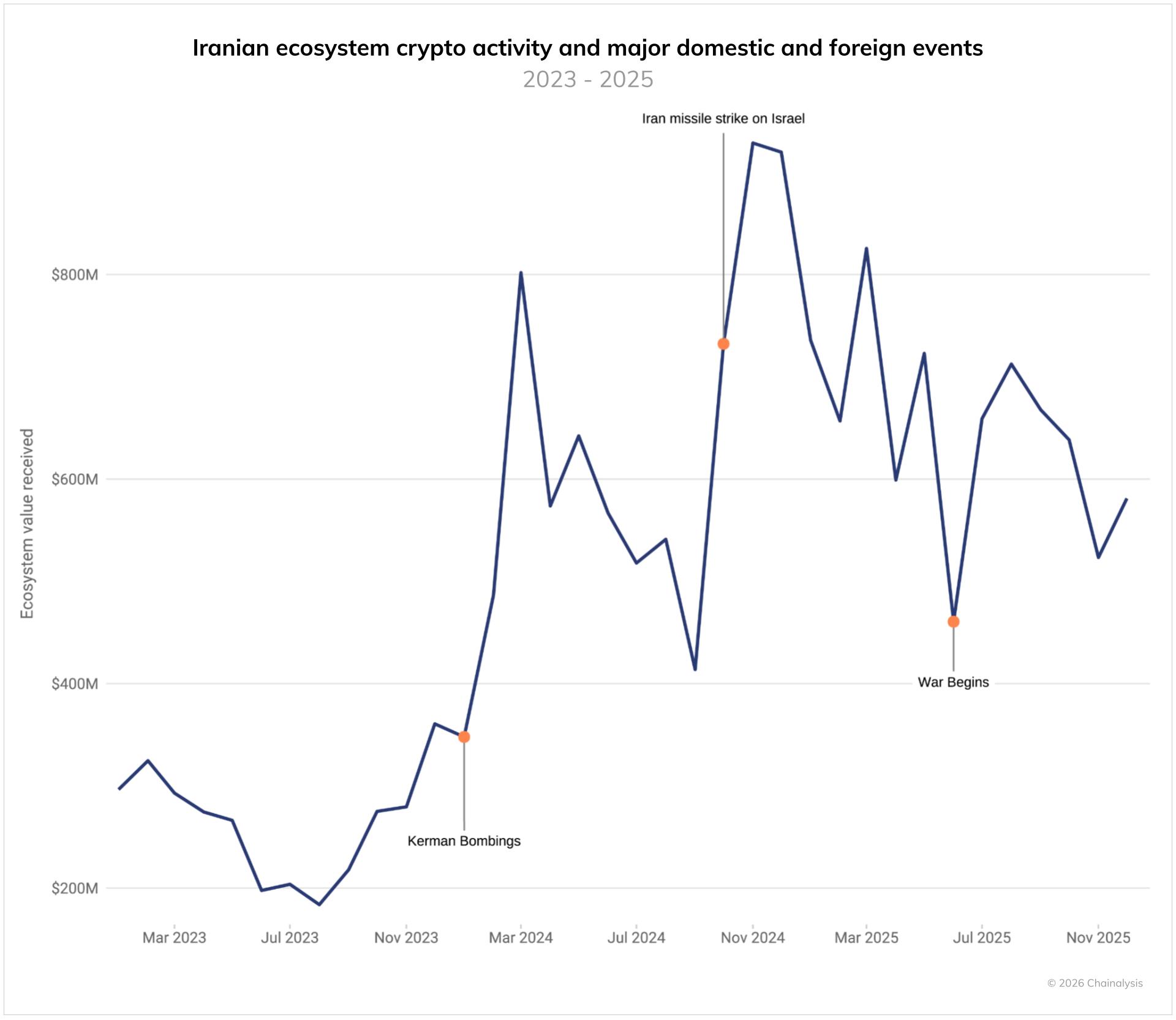 Iran crisis puts the regime's $7.8 billion crypto shadow economy in spotlight image 2