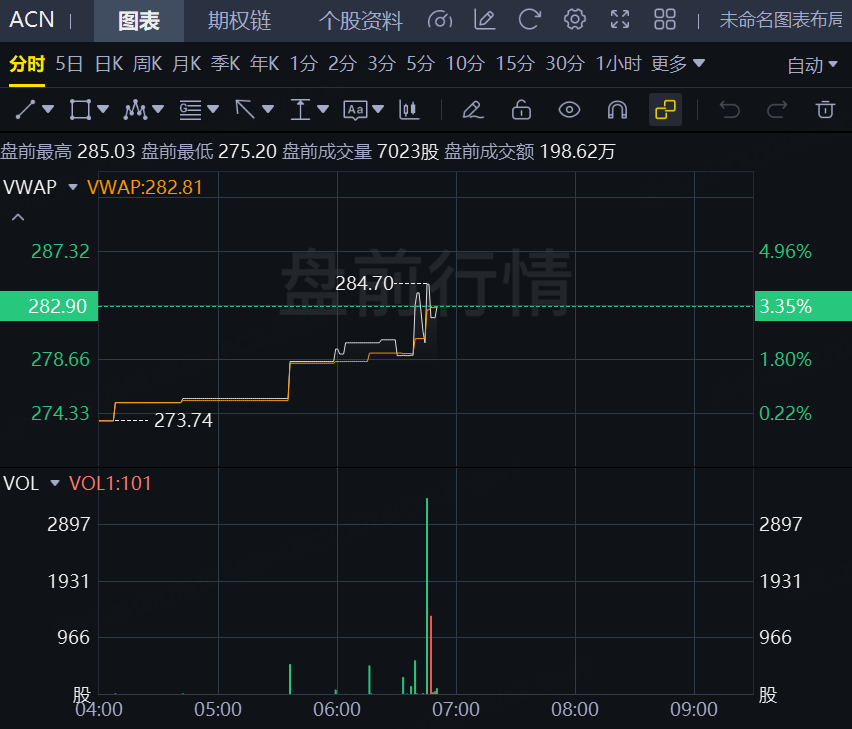 埃森哲第一季度业绩超预期,业绩指引略不及预期