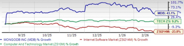 Should you consider including MongoDB shares in your investment portfolio before the fourth quarter earnings report?