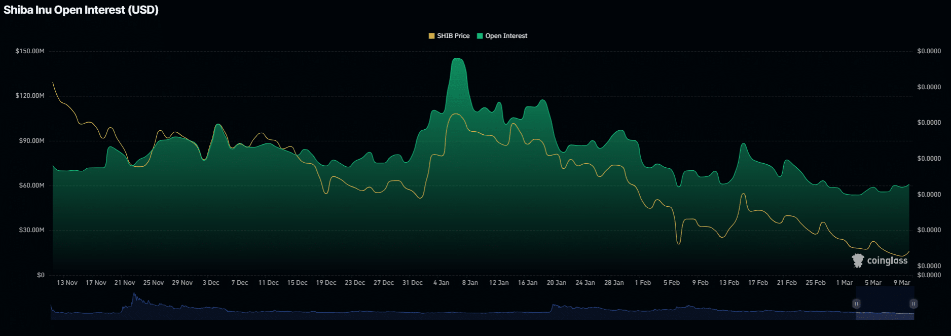 Shiba Inu Forecast for Mar 10: SHIB Shoots 6%, but Weak Open Interest Raises Concerns image 3