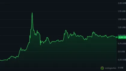 Conoce las razones detrás del fuerte impulso del token Lisk