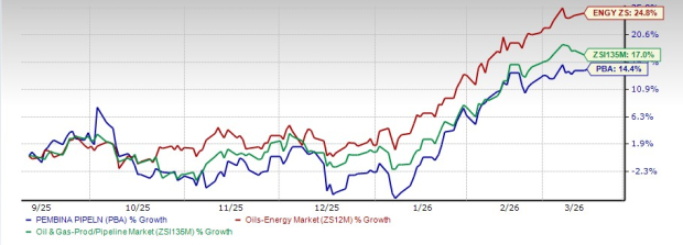 PBA Six-Month Stock Performance