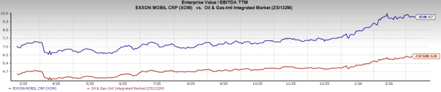 ExxonMobil Valuation Chart