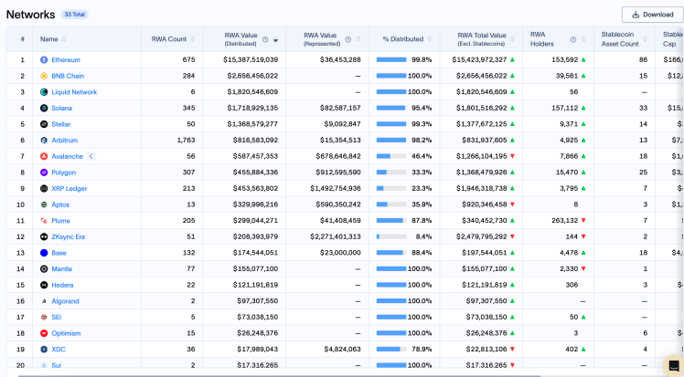 Not XRP Or Ethereum: You Won’t Believe The Network With The Highest Number Of RWA Users image 1