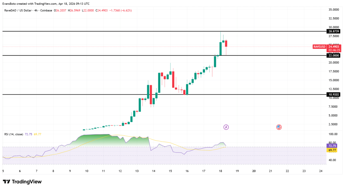 RAVE spikes 47% in squeeze-driven move: Is $29 about to get wiped? image 3
