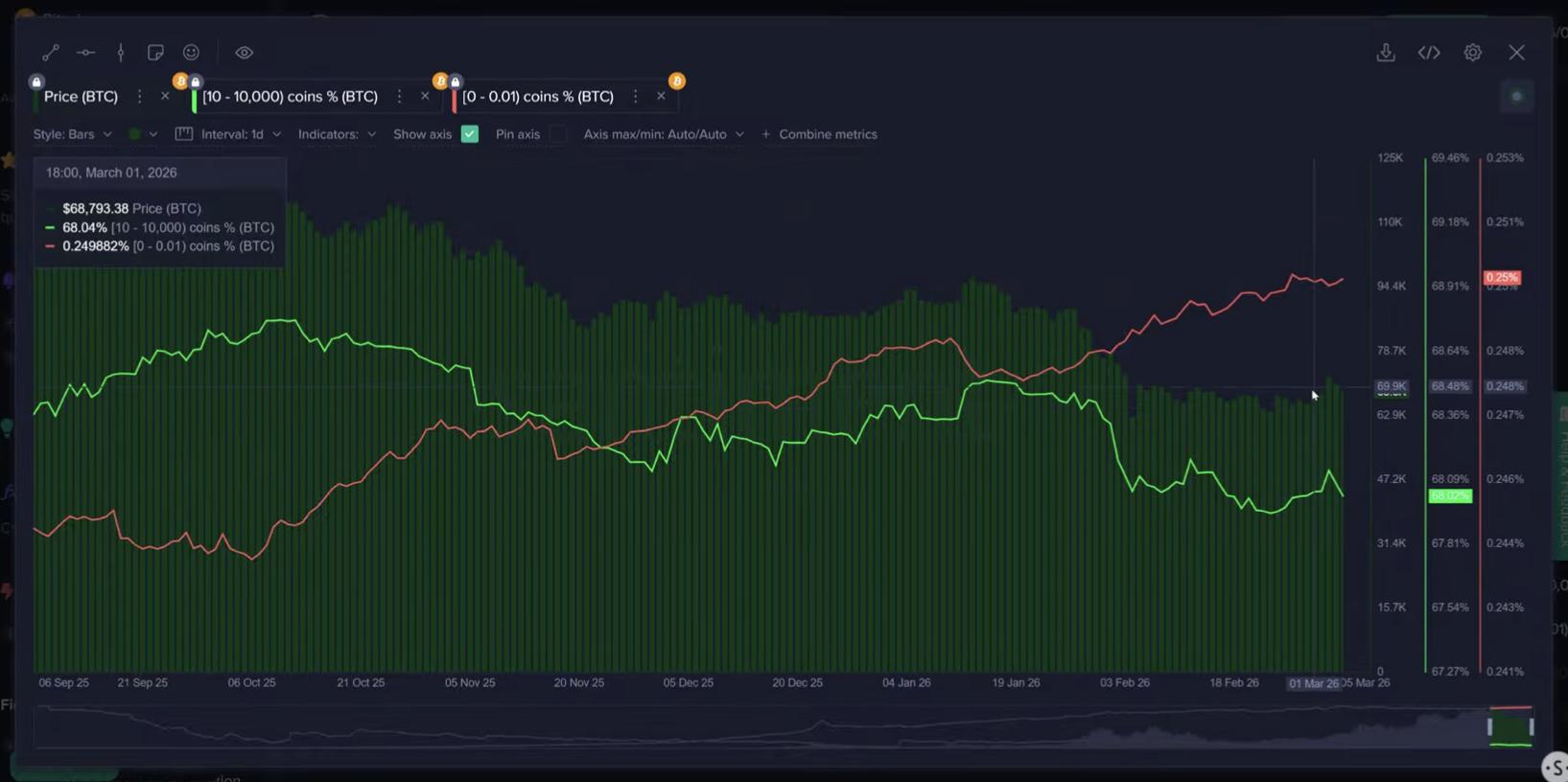 Der Bitcoin-Rückgang könnte noch nicht vorbei sein, da Kleinanleger unter 70.000 $ weiter zukaufen: Santiment