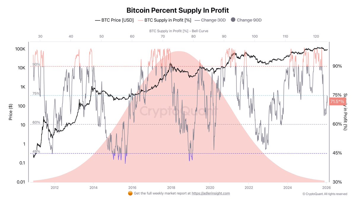 Bitcoin Supply In Profit Stalls At 71%: Still Not Enough For A Sustainable Recovery image 1