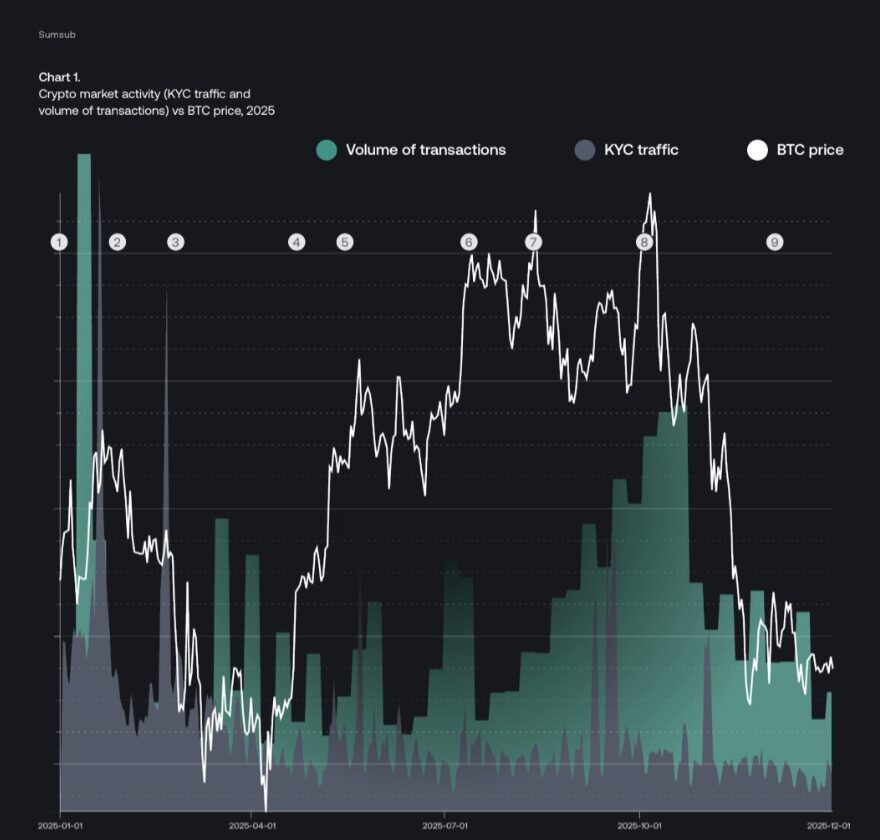 Crypto Firms Prioritize Accuracy as Fraud and Regulation Intensify