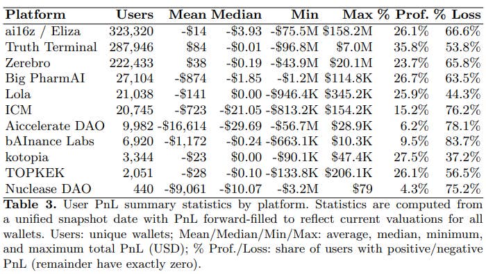 Study finds most AI crypto trading agents aren't really trading image 1