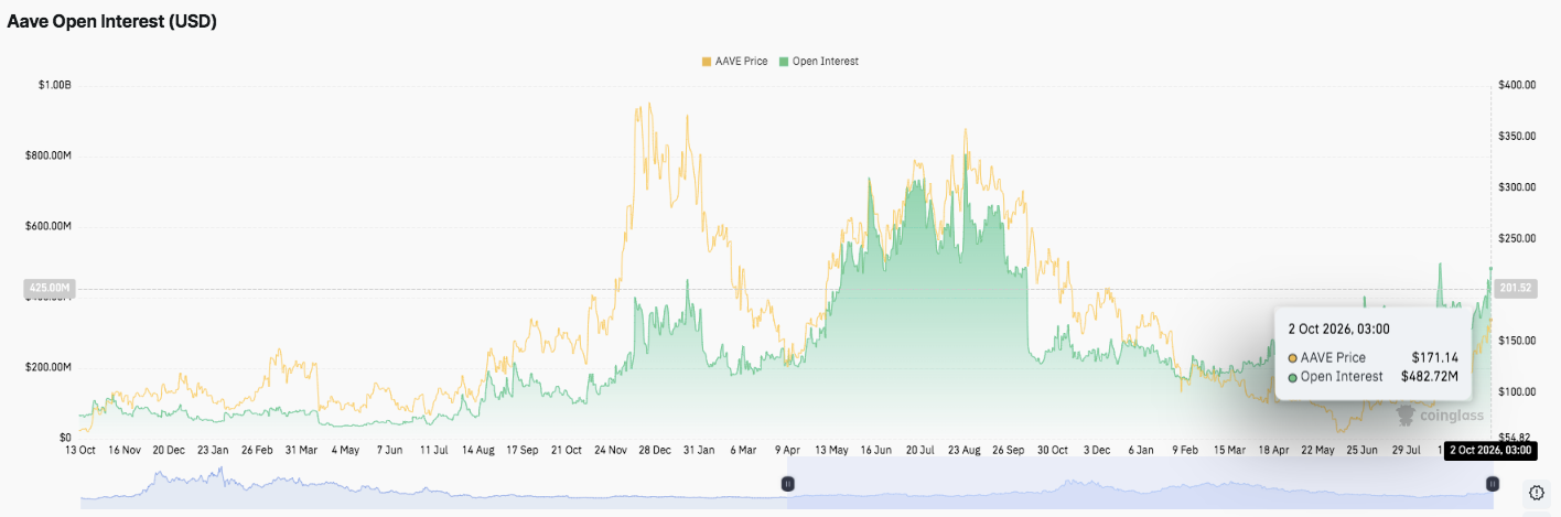 Aave Price Prediction: AAVE Eyes $200 Despite $305K FlashLoopAdapter Exploit image 1