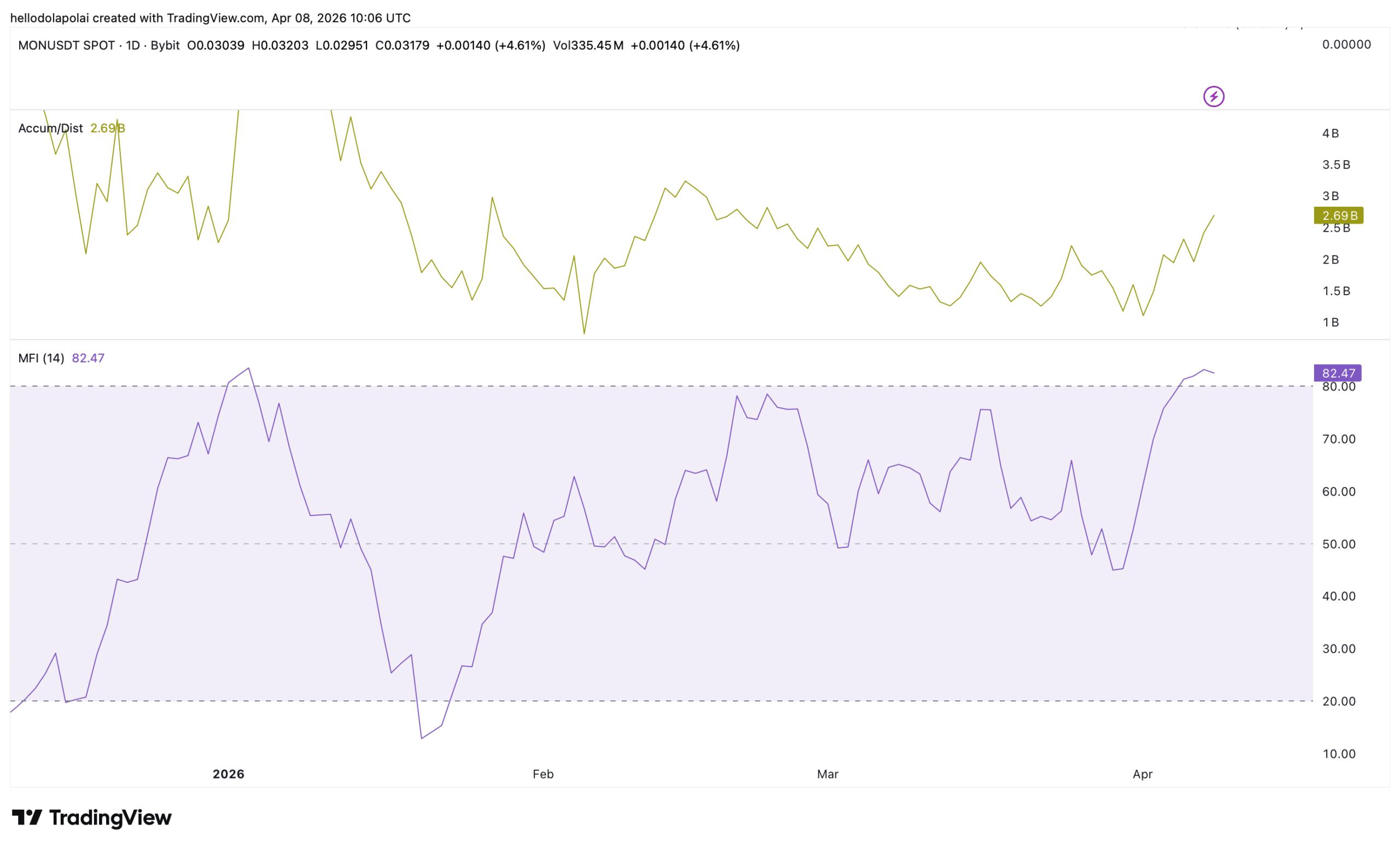 Monad hướng tới mức cao kỷ lục: Lực tích lũy bùng nổ khi phe bò thử thách kháng cự quan trọng