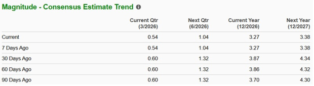 Earnings Estimate Chart
