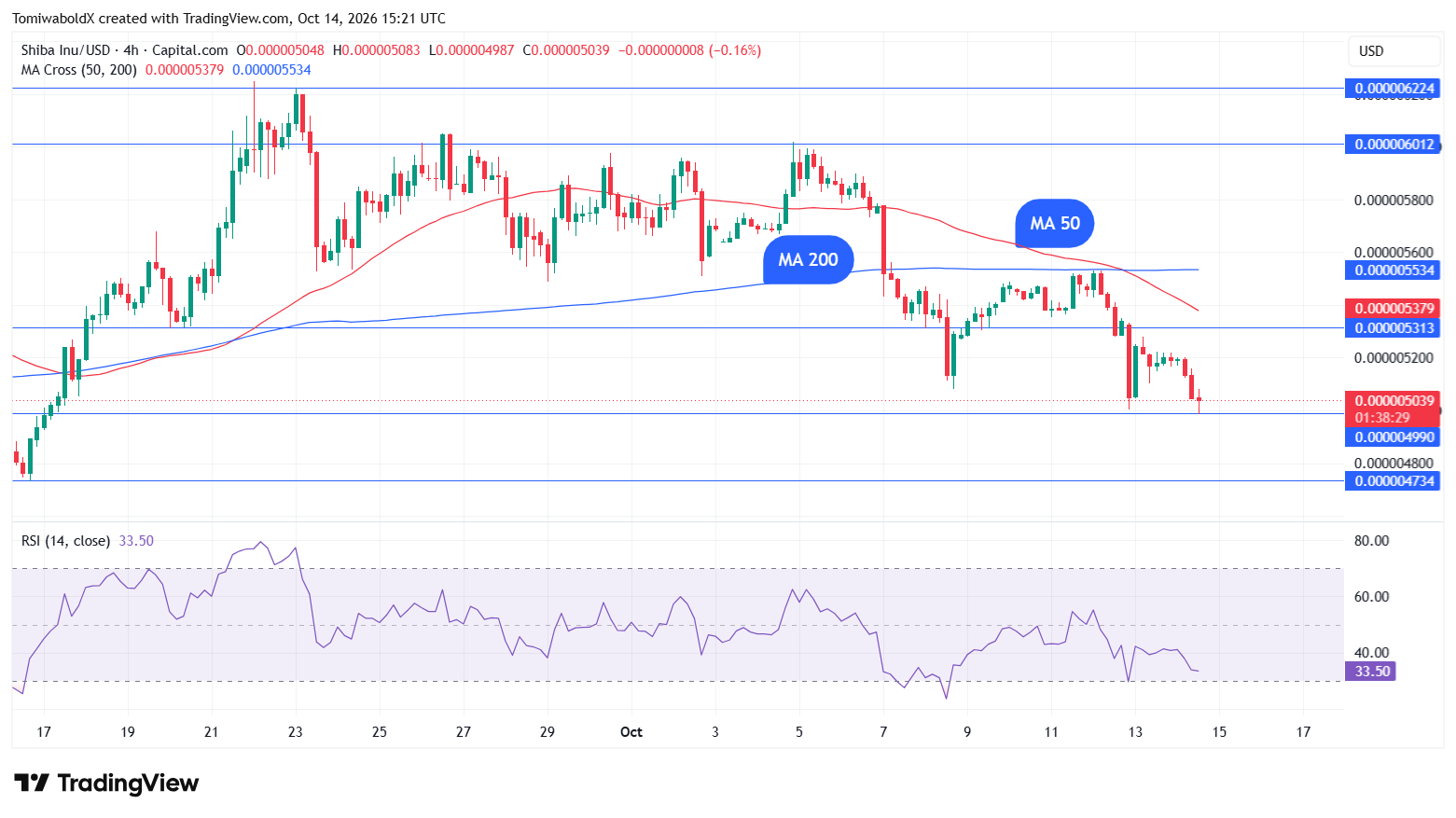 Shiba Inu Forms First 4-Hour Death Cross Setup in October: Potential Scenarios image 2