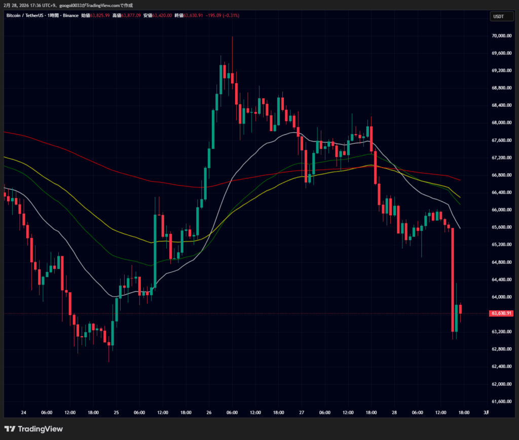 ビットコイン・イーサリアム・リップル価格下落｜PPI上振れとイラン攻撃が仮想通貨市場に波及