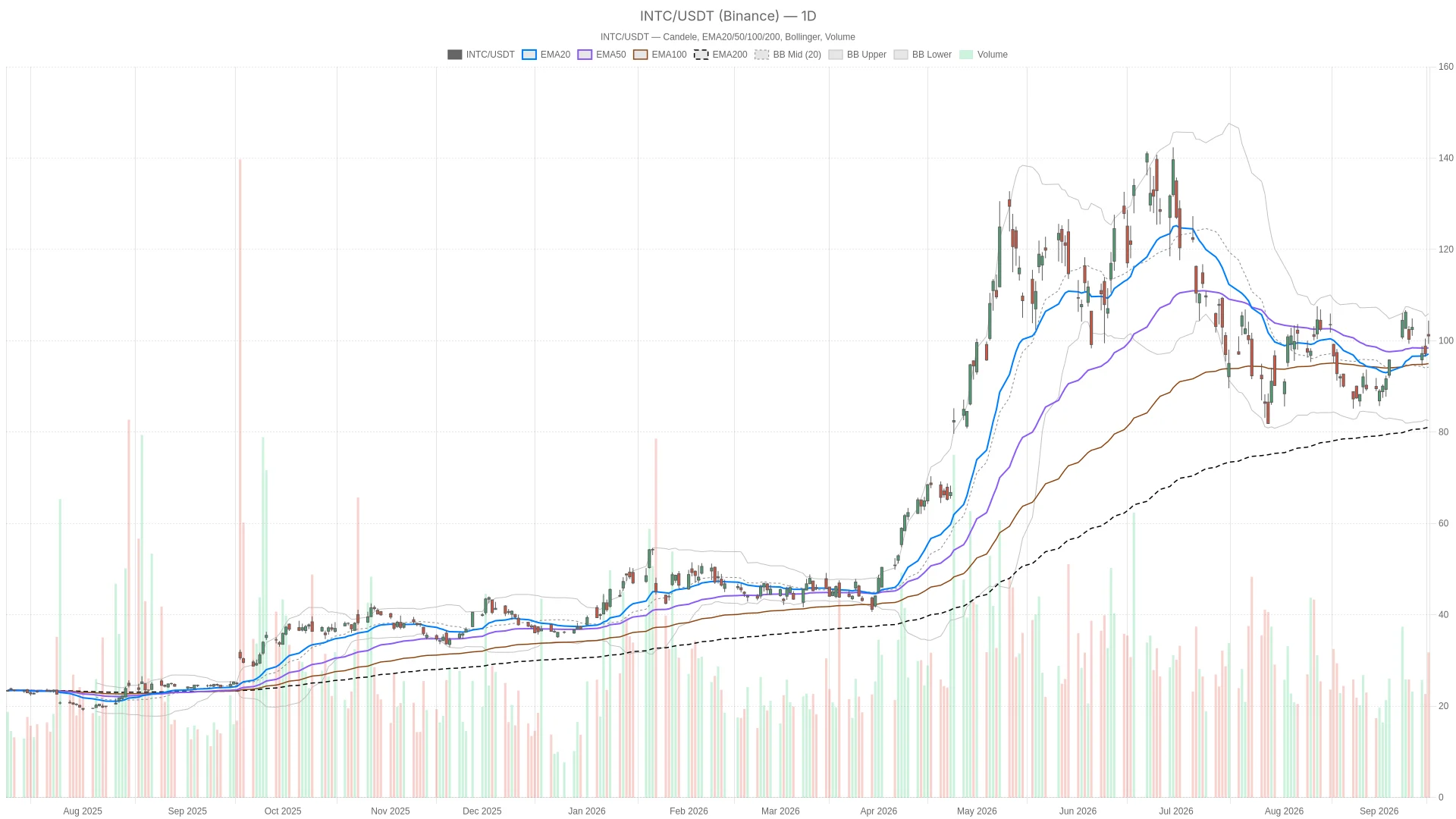Intel stock jumps 4.7% to $101 as SK Hynix deal buzz fuels bullish trend image 0