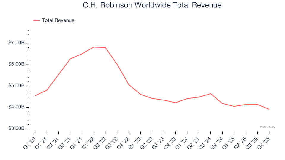 Q4 Results Exceed Expectations: C.H. Robinson Worldwide (NASDAQ:CHRW) And Other Air Freight and Logistics Shares image