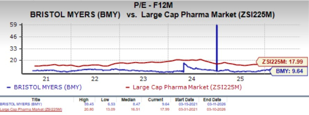 BMY Valuation Metrics