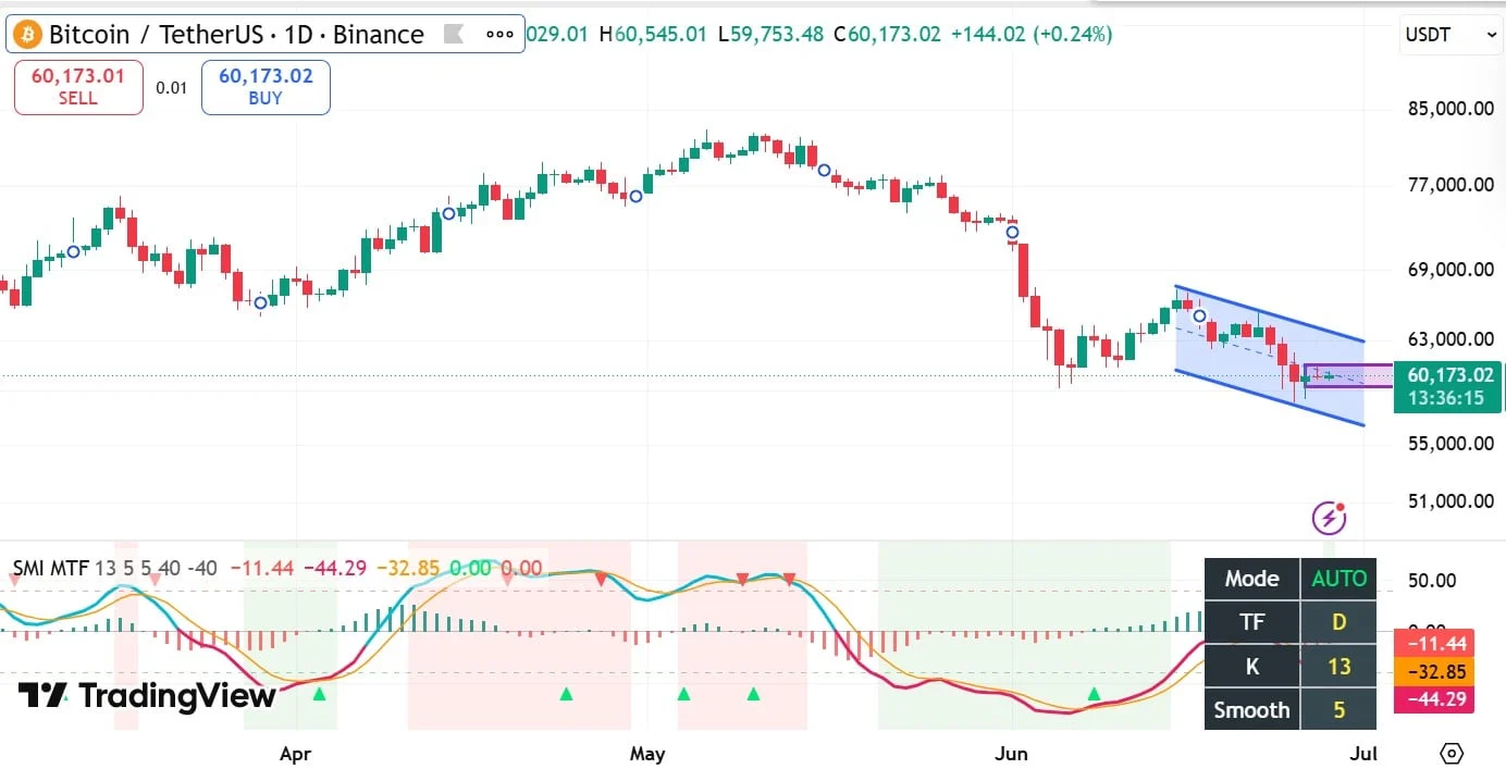 How an $81.9M Bitcoin whale bet could shape BTC’s $60K battle image 2