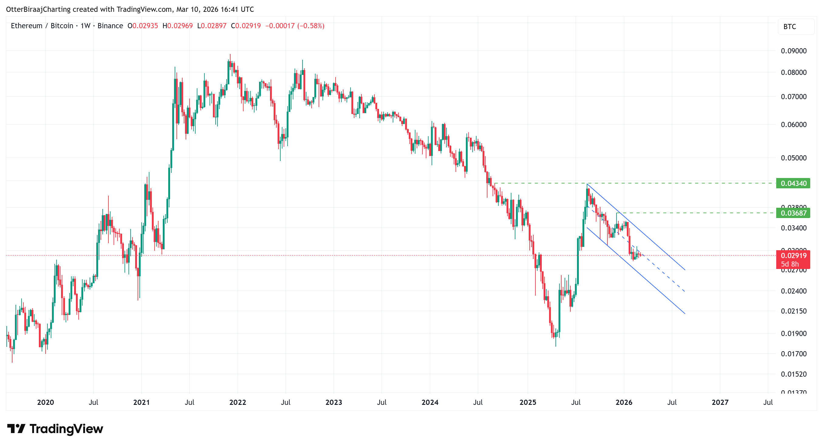 Bitcoin leads, altcoin indicators drop to intriguing lows: Time for an altseason? image 3