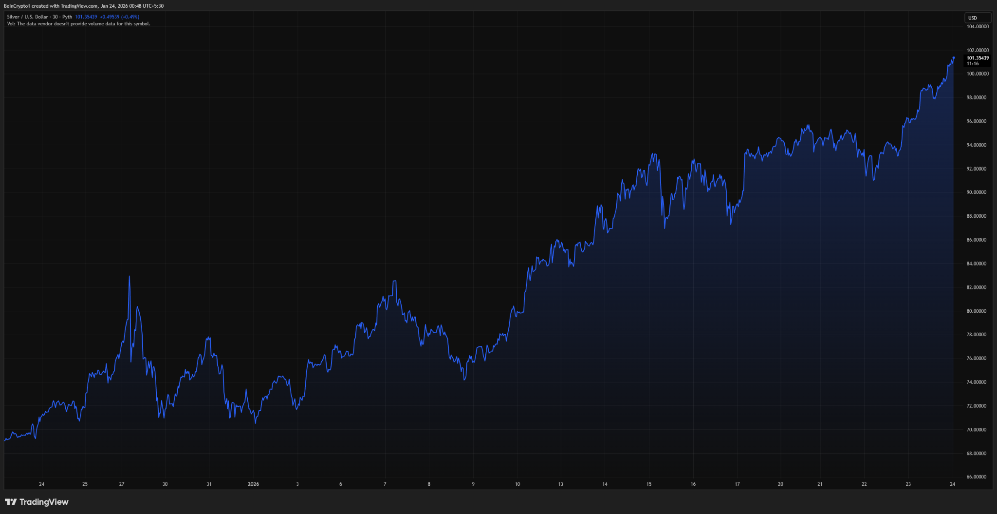 Silver Hits All-Time High, But What Does It Signal For Bitcoin’s Next Move? image 2