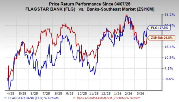 Flagstar's deposit rating has been raised by Moody's, with a positive outlook maintained
