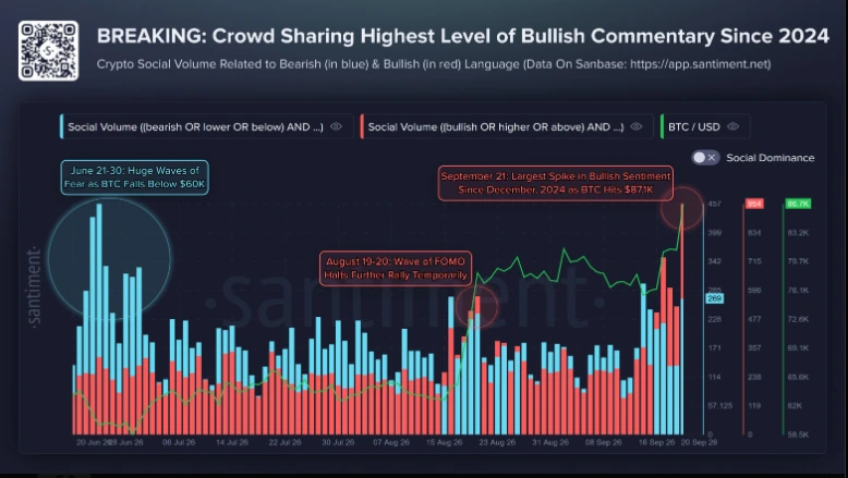 Bitcoin Trades Around $86K as FOMO Hits Highest Level Since 2024 image 0