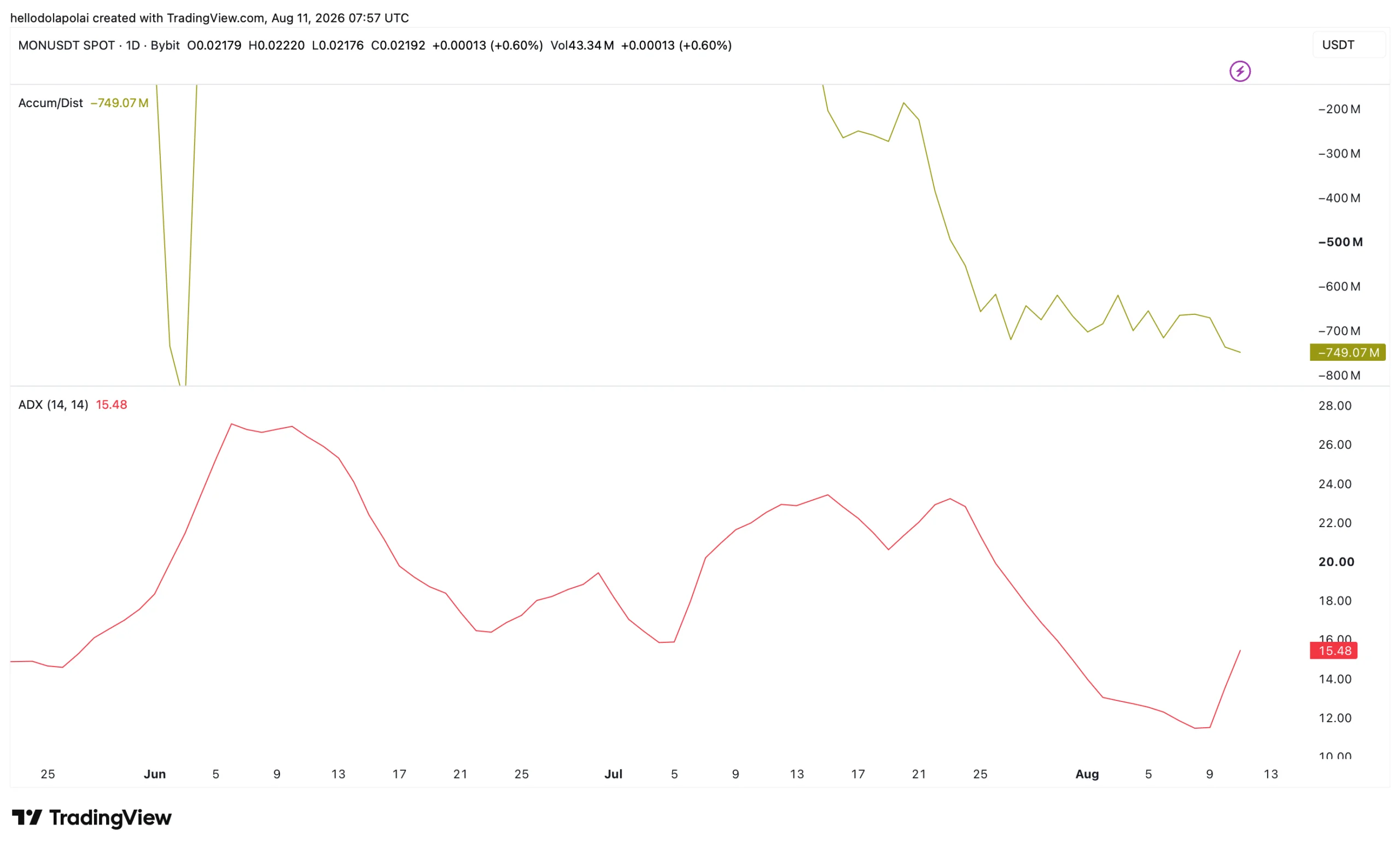Monad hits new TVL high at $868M – But demand hasn’t caught up to the rally