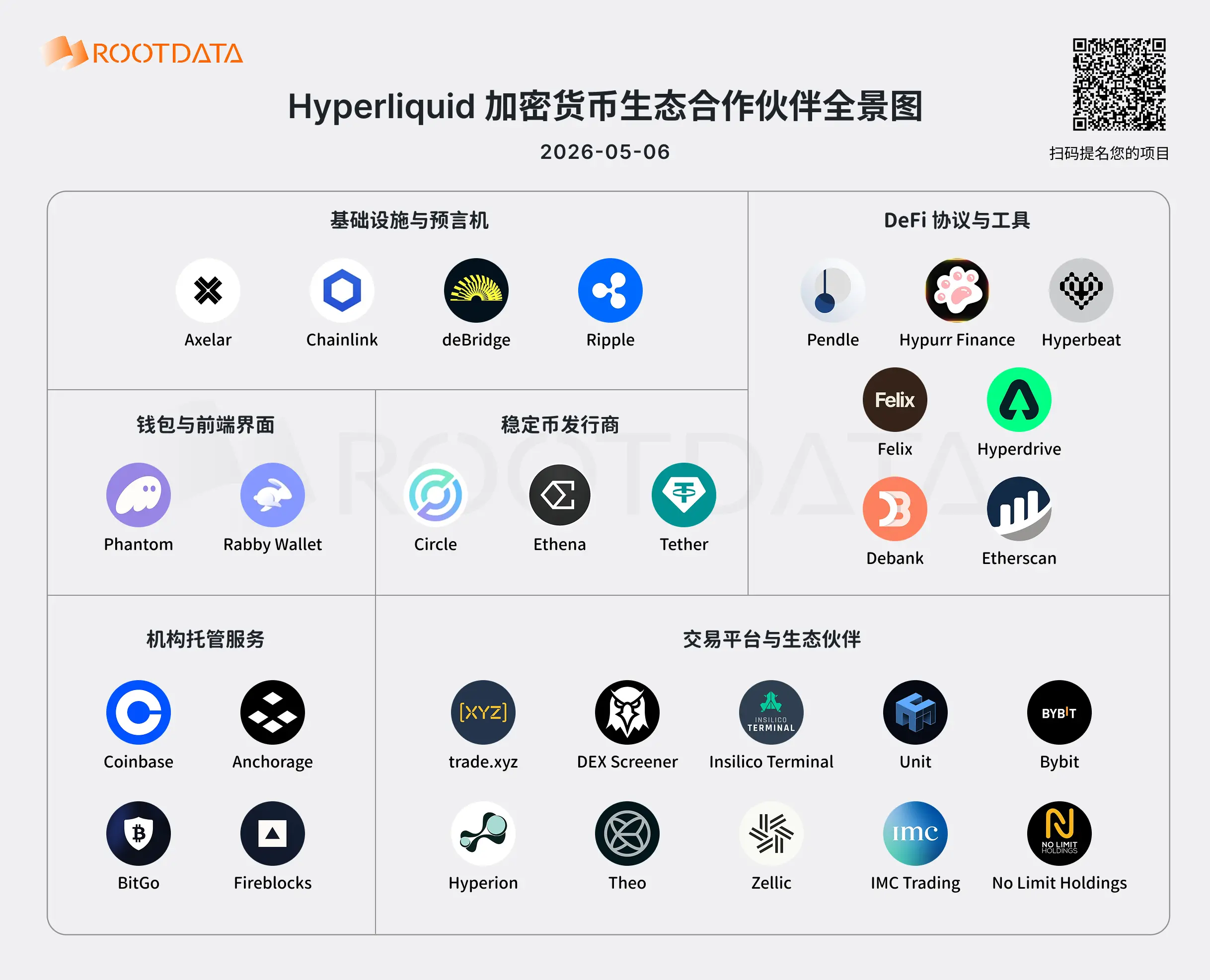 Ilustração dos 30 parceiros de negócios Web3 da Hyperliquid: Construindo um sistema operacional para liquidez on-chain
