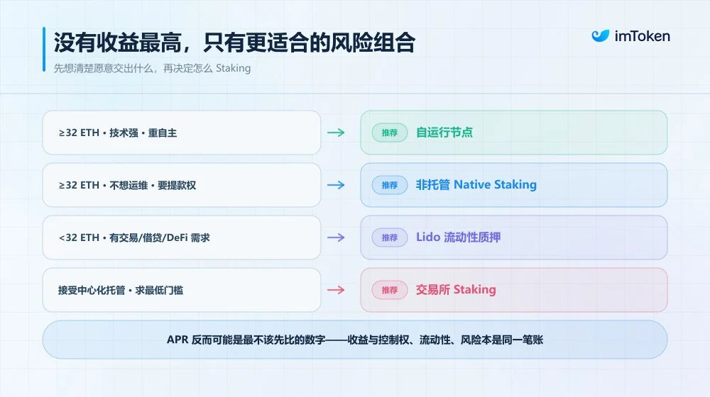 当 34% 的 ETH 都在质押:原生复利时代,Staking 到底该怎么选? image 3